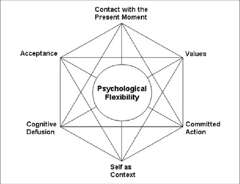 Les six processus de l’ACT